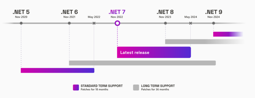 Simplifying Development with .NET 7 and C# 11: An Introduction to the Latest Features